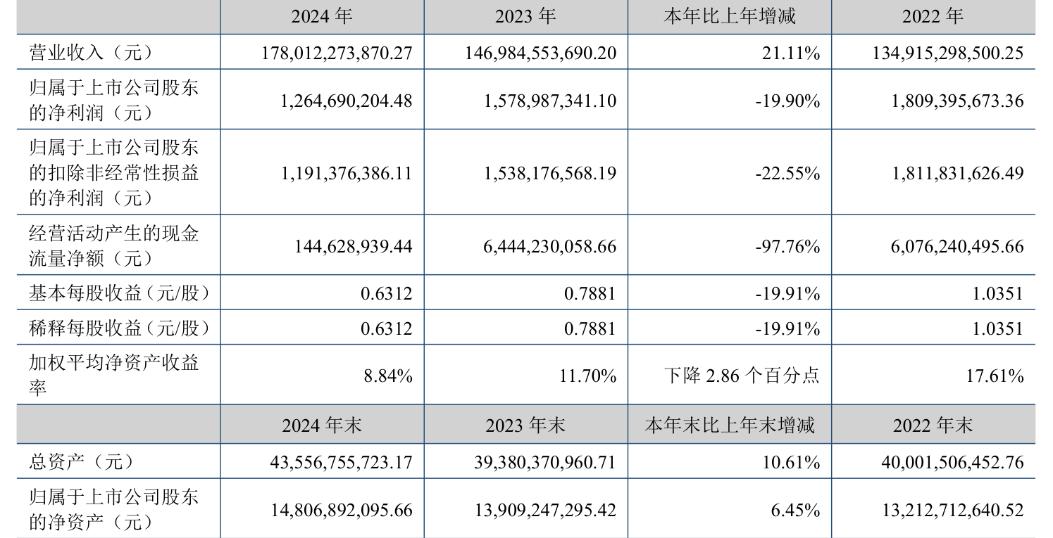皇冠信用網注册开户
_云南铜业：2024年净利润12.65亿元 拟10派2.4元