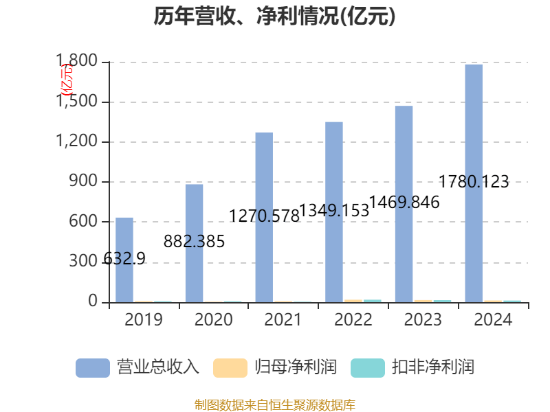 皇冠信用網注册开户
_云南铜业：2024年净利润12.65亿元 拟10派2.4元