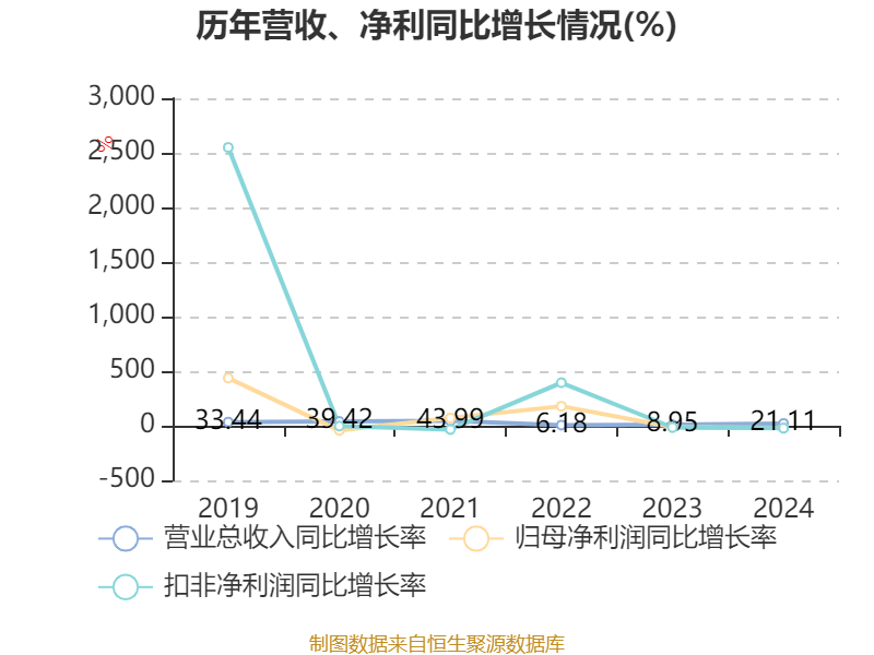 皇冠信用網注册开户
_云南铜业：2024年净利润12.65亿元 拟10派2.4元