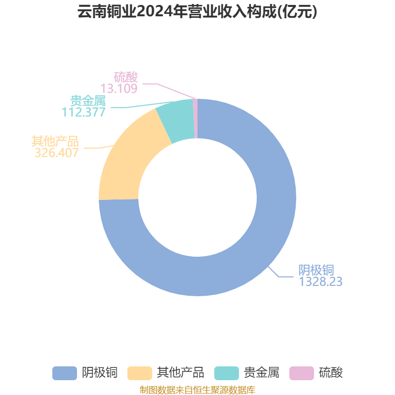 皇冠信用網注册开户
_云南铜业：2024年净利润12.65亿元 拟10派2.4元