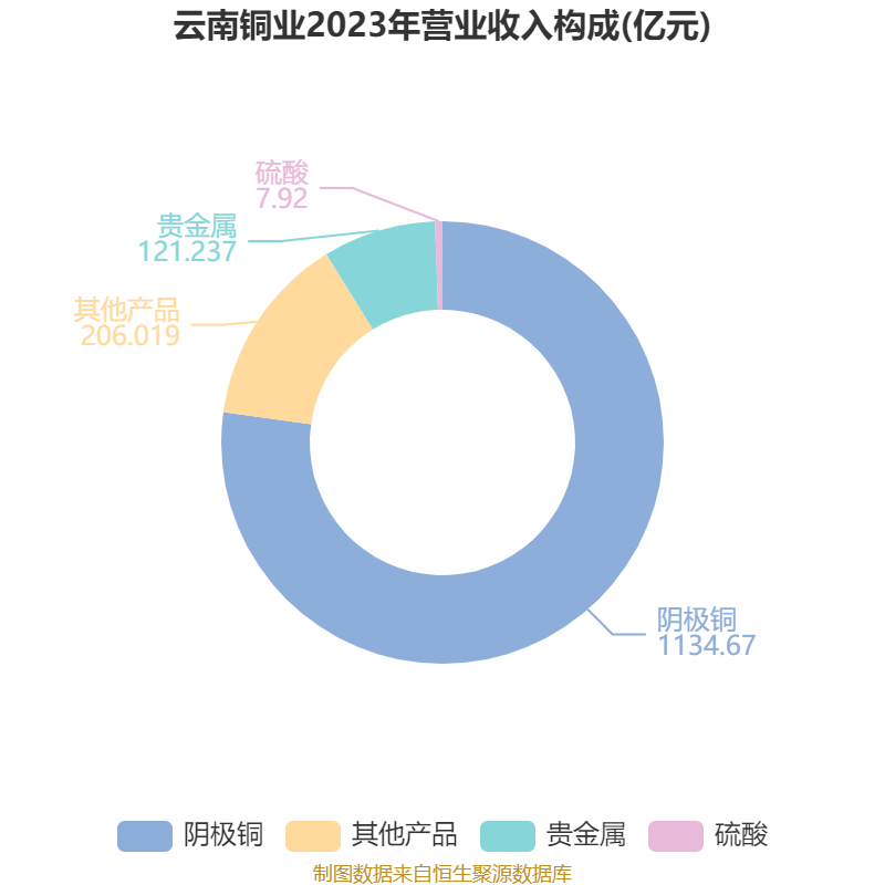 皇冠信用網注册开户
_云南铜业：2024年净利润12.65亿元 拟10派2.4元