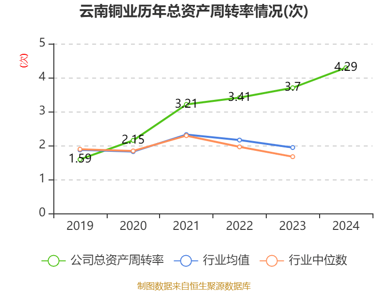 皇冠信用網注册开户
_云南铜业：2024年净利润12.65亿元 拟10派2.4元