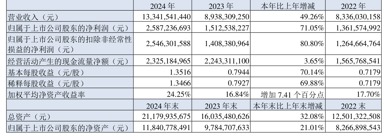 皇冠信用网最高占成
_沪电股份：2024年净利润25.87亿元 同比增长71.05% 拟10派5元
