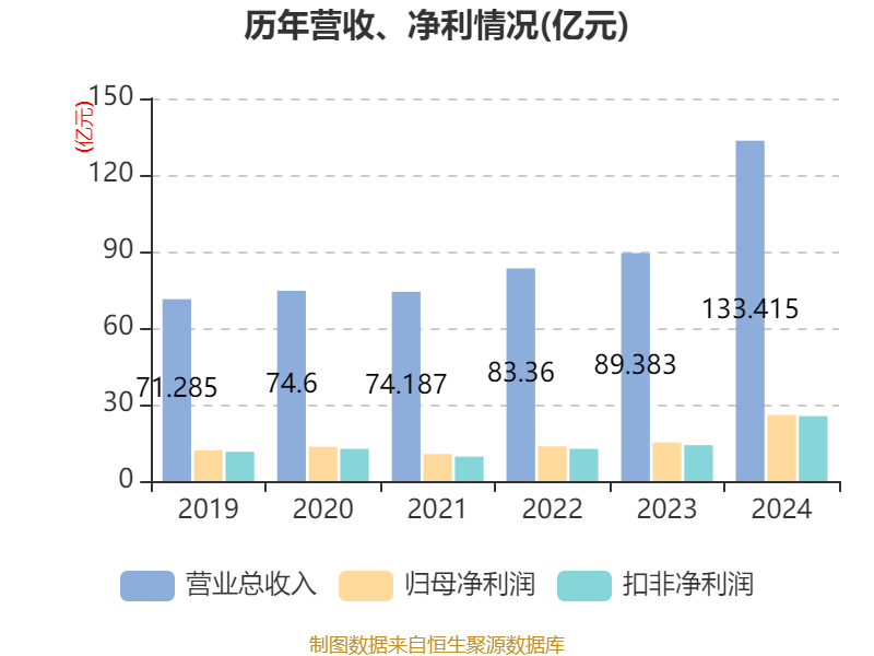 皇冠信用网最高占成
_沪电股份：2024年净利润25.87亿元 同比增长71.05% 拟10派5元
