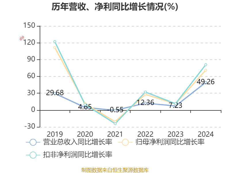 皇冠信用网最高占成
_沪电股份：2024年净利润25.87亿元 同比增长71.05% 拟10派5元