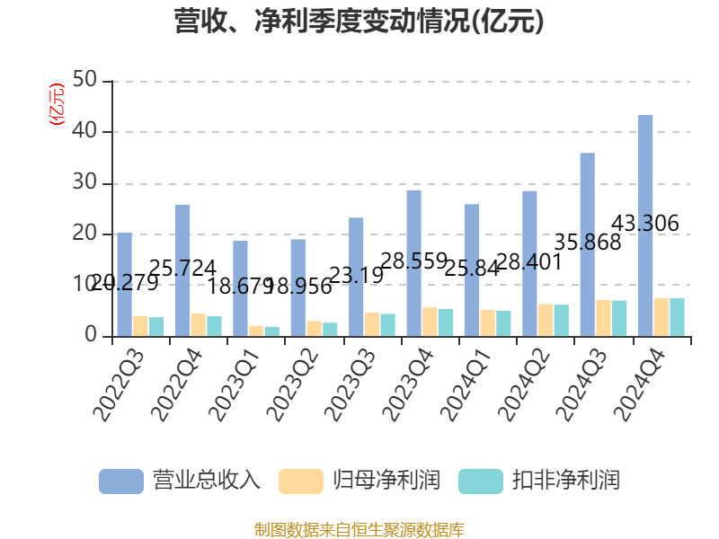 皇冠信用网最高占成
_沪电股份：2024年净利润25.87亿元 同比增长71.05% 拟10派5元