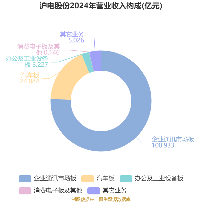 皇冠信用网最高占成
_沪电股份：2024年净利润25.87亿元 同比增长71.05% 拟10派5元