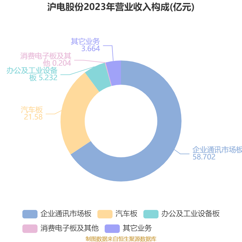 皇冠信用网最高占成
_沪电股份：2024年净利润25.87亿元 同比增长71.05% 拟10派5元