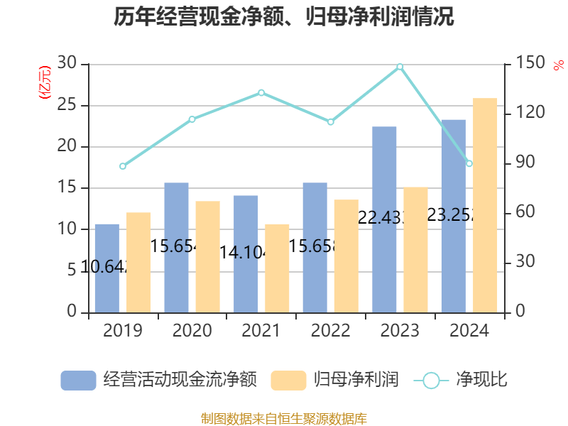 皇冠信用网最高占成
_沪电股份：2024年净利润25.87亿元 同比增长71.05% 拟10派5元