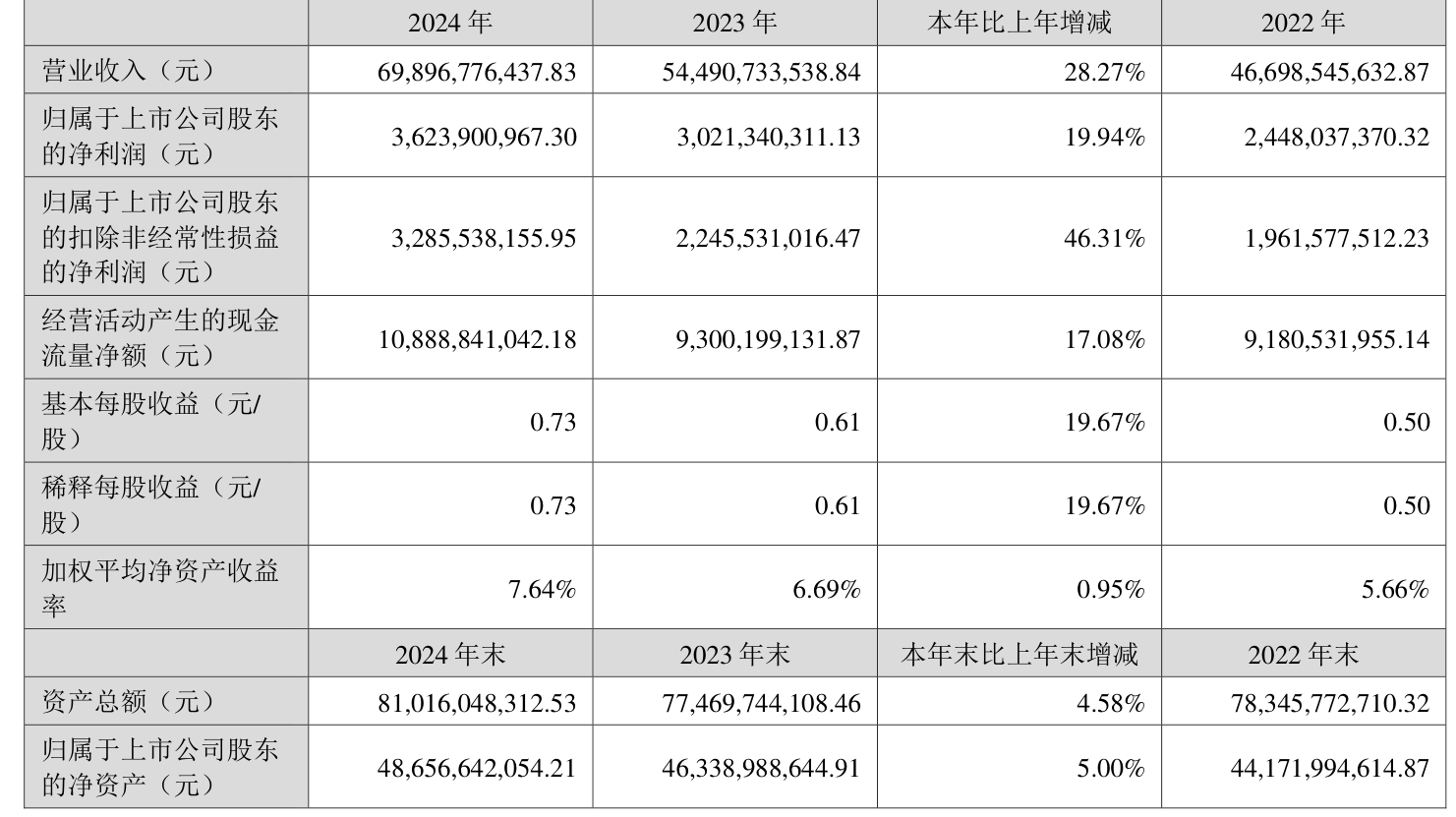 皇冠皇冠信用网平台
_蓝思科技：2024年净利润36.24亿元 同比增长19.94% 拟10派4元