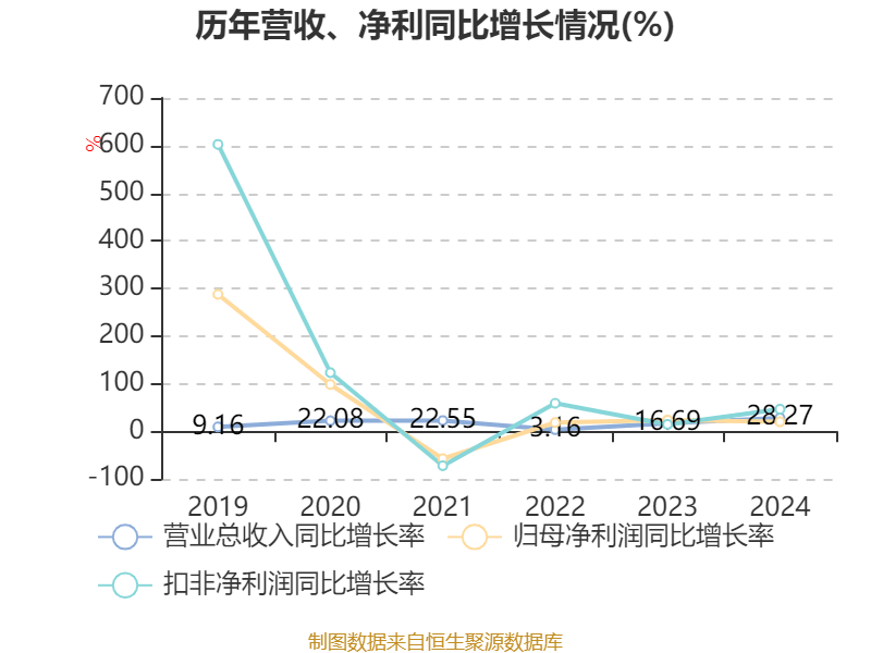 皇冠皇冠信用网平台
_蓝思科技：2024年净利润36.24亿元 同比增长19.94% 拟10派4元