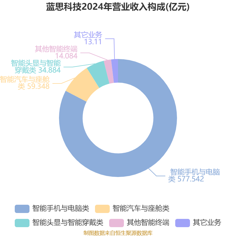 皇冠皇冠信用网平台
_蓝思科技：2024年净利润36.24亿元 同比增长19.94% 拟10派4元