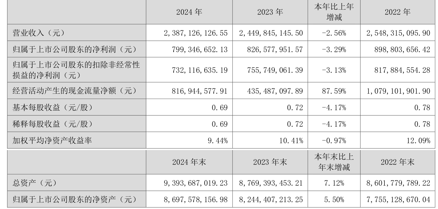 皇冠信用网出租足球
_涪陵榨菜：2024年净利润7.99亿元 拟10派4.2元
