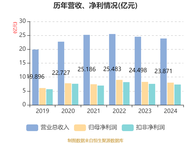 皇冠信用网出租足球
_涪陵榨菜：2024年净利润7.99亿元 拟10派4.2元