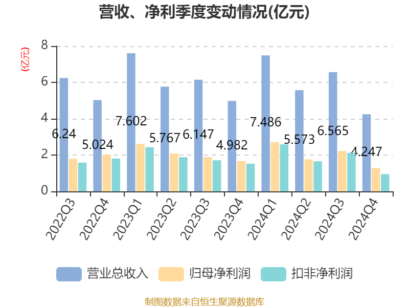皇冠信用网出租足球
_涪陵榨菜：2024年净利润7.99亿元 拟10派4.2元