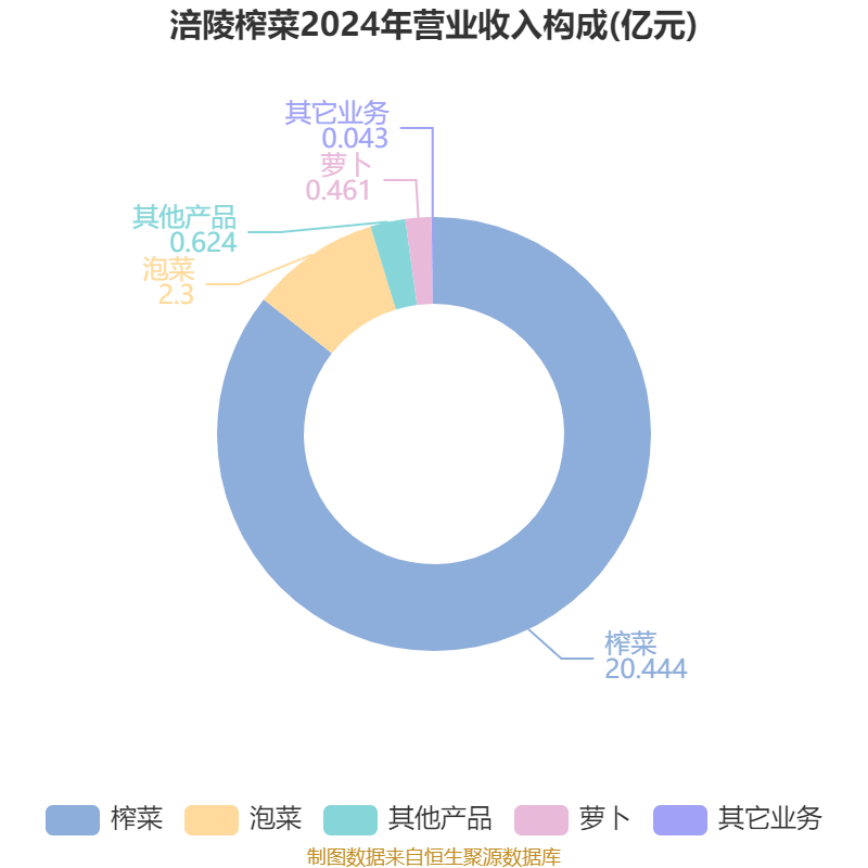 皇冠信用网出租足球
_涪陵榨菜：2024年净利润7.99亿元 拟10派4.2元