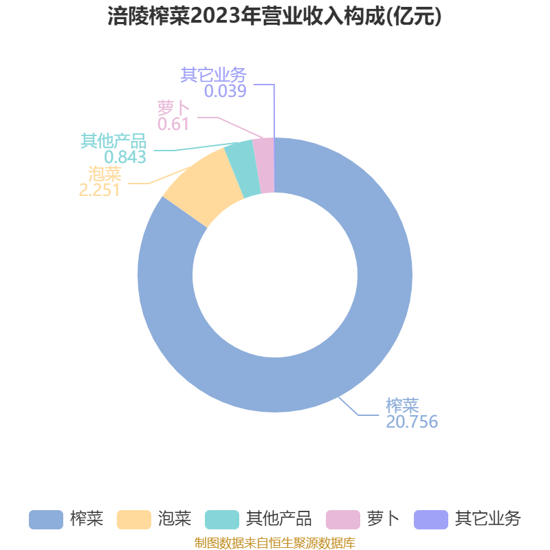 皇冠信用网出租足球
_涪陵榨菜：2024年净利润7.99亿元 拟10派4.2元