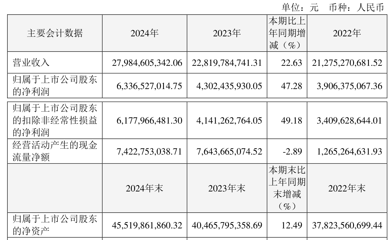 皇冠登3管理出租
_恒瑞医药：2024年净利润63.37亿元 同比增长47.28% 拟10派2元