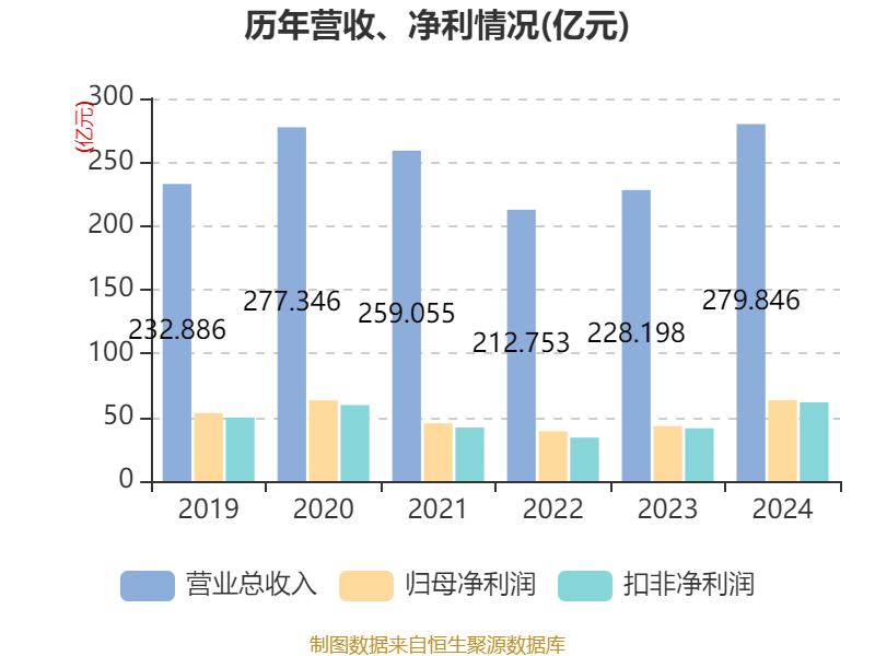 皇冠登3管理出租
_恒瑞医药：2024年净利润63.37亿元 同比增长47.28% 拟10派2元