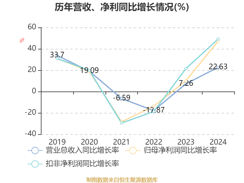 皇冠登3管理出租
_恒瑞医药：2024年净利润63.37亿元 同比增长47.28% 拟10派2元