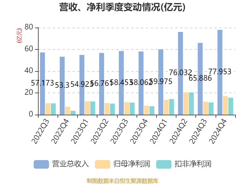 皇冠登3管理出租
_恒瑞医药：2024年净利润63.37亿元 同比增长47.28% 拟10派2元