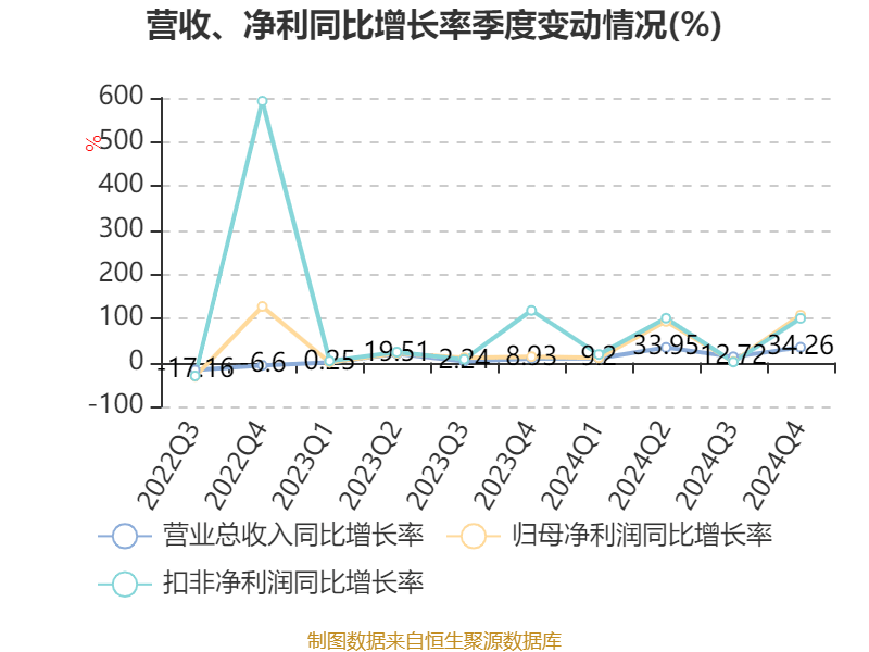 皇冠登3管理出租
_恒瑞医药：2024年净利润63.37亿元 同比增长47.28% 拟10派2元