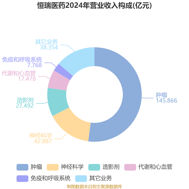 皇冠登3管理出租
_恒瑞医药：2024年净利润63.37亿元 同比增长47.28% 拟10派2元