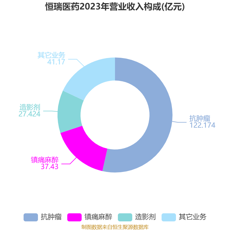 皇冠登3管理出租
_恒瑞医药：2024年净利润63.37亿元 同比增长47.28% 拟10派2元