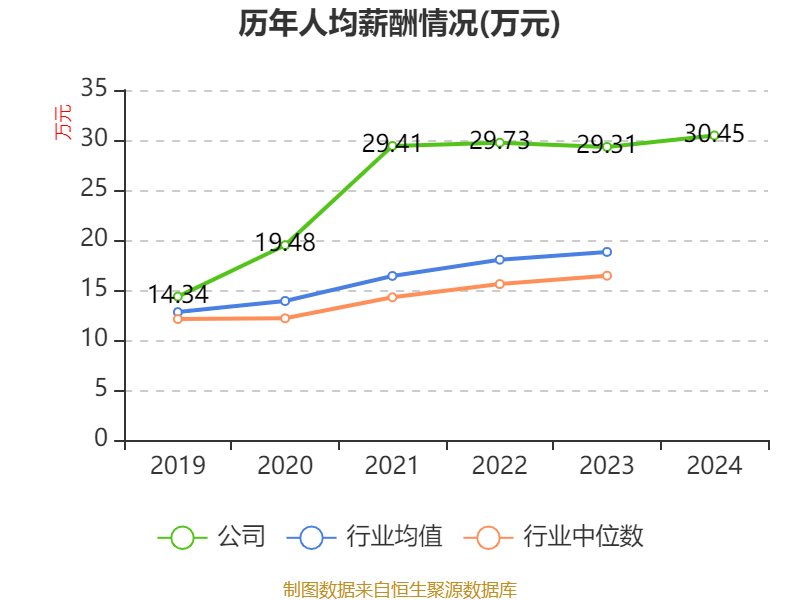 皇冠登3管理出租
_恒瑞医药：2024年净利润63.37亿元 同比增长47.28% 拟10派2元