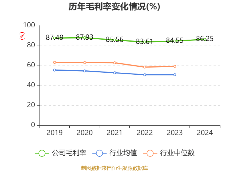 皇冠登3管理出租
_恒瑞医药：2024年净利润63.37亿元 同比增长47.28% 拟10派2元