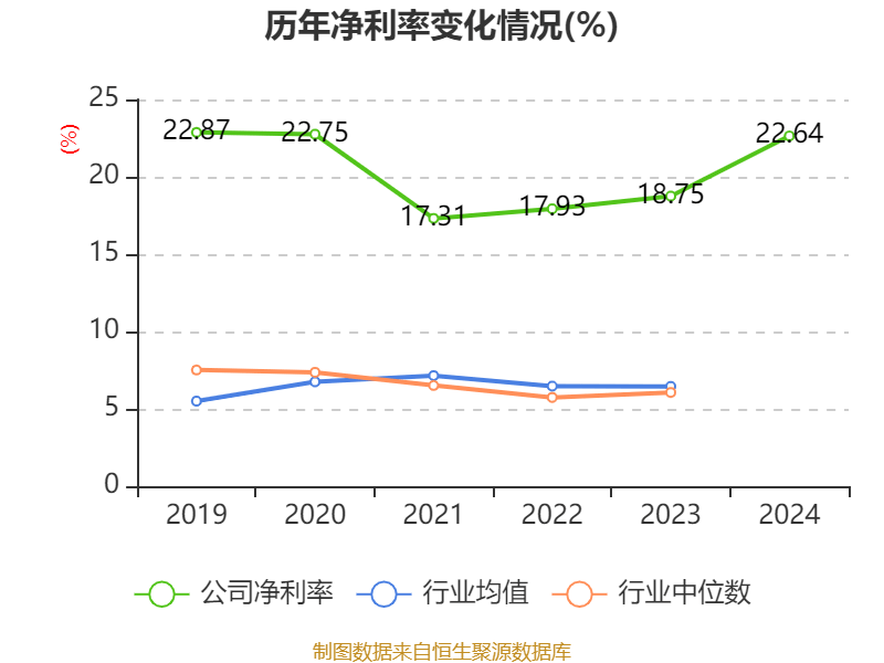 皇冠登3管理出租
_恒瑞医药：2024年净利润63.37亿元 同比增长47.28% 拟10派2元