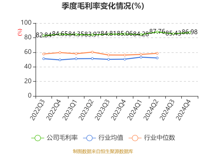 皇冠登3管理出租
_恒瑞医药：2024年净利润63.37亿元 同比增长47.28% 拟10派2元