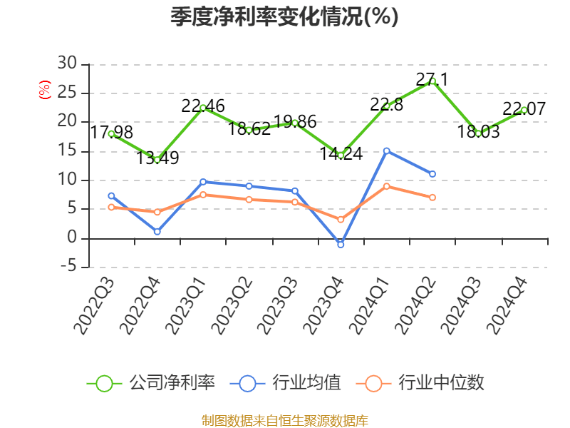 皇冠登3管理出租
_恒瑞医药：2024年净利润63.37亿元 同比增长47.28% 拟10派2元