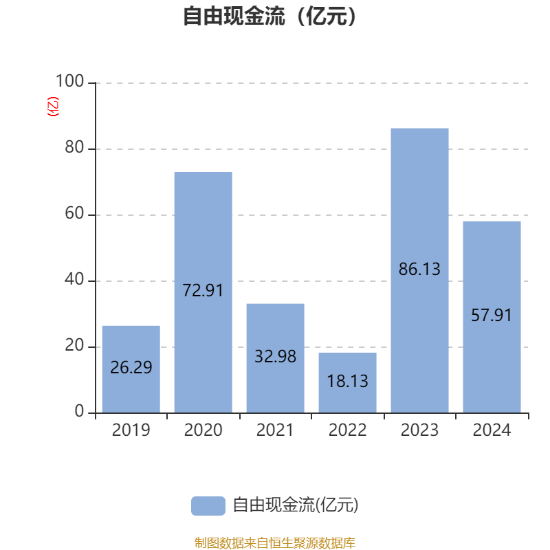 皇冠登3管理出租
_恒瑞医药：2024年净利润63.37亿元 同比增长47.28% 拟10派2元