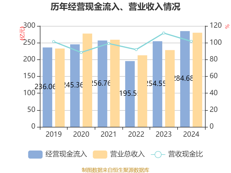 皇冠登3管理出租
_恒瑞医药：2024年净利润63.37亿元 同比增长47.28% 拟10派2元
