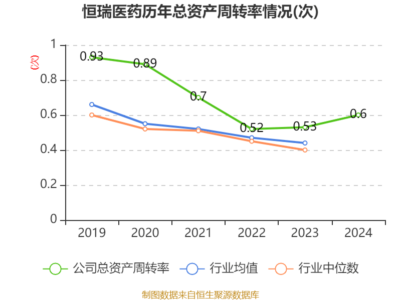 皇冠登3管理出租
_恒瑞医药：2024年净利润63.37亿元 同比增长47.28% 拟10派2元