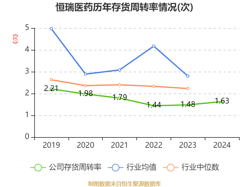 皇冠登3管理出租
_恒瑞医药：2024年净利润63.37亿元 同比增长47.28% 拟10派2元