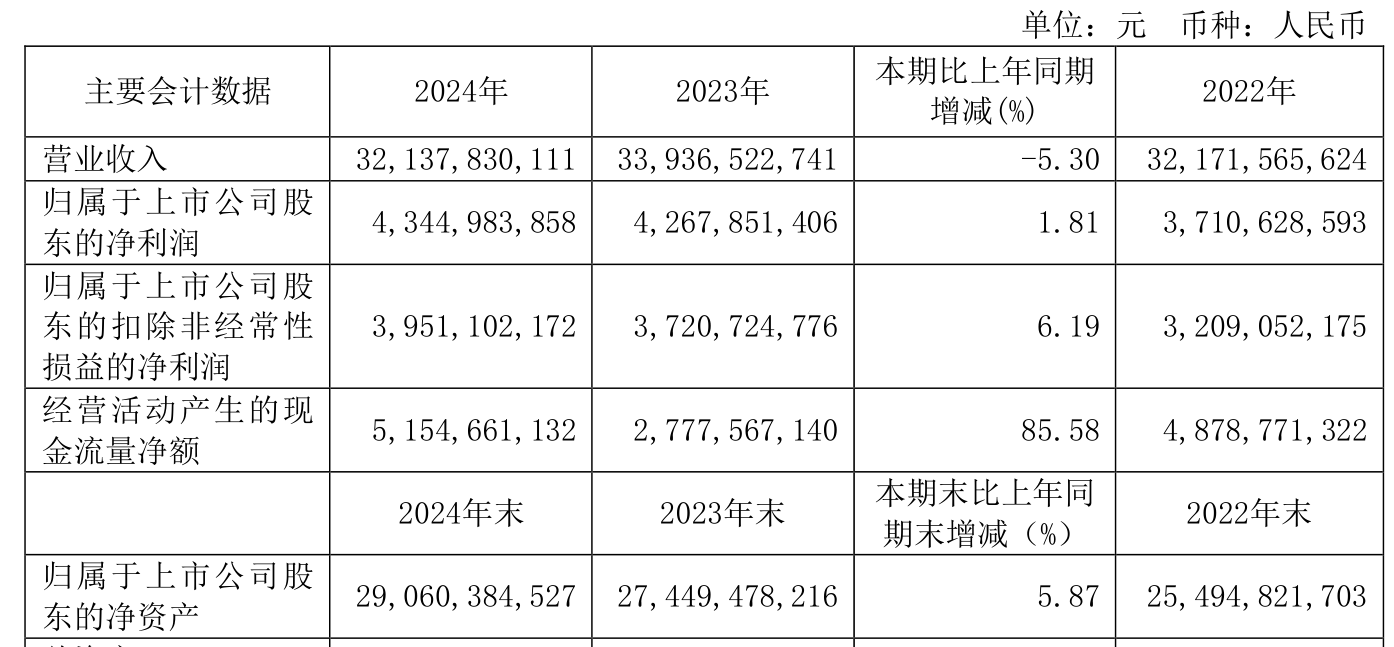 如何申请皇冠信用網会员
_青岛啤酒：2024年净利润43.45亿元 同比增长1.81% 拟10派22元