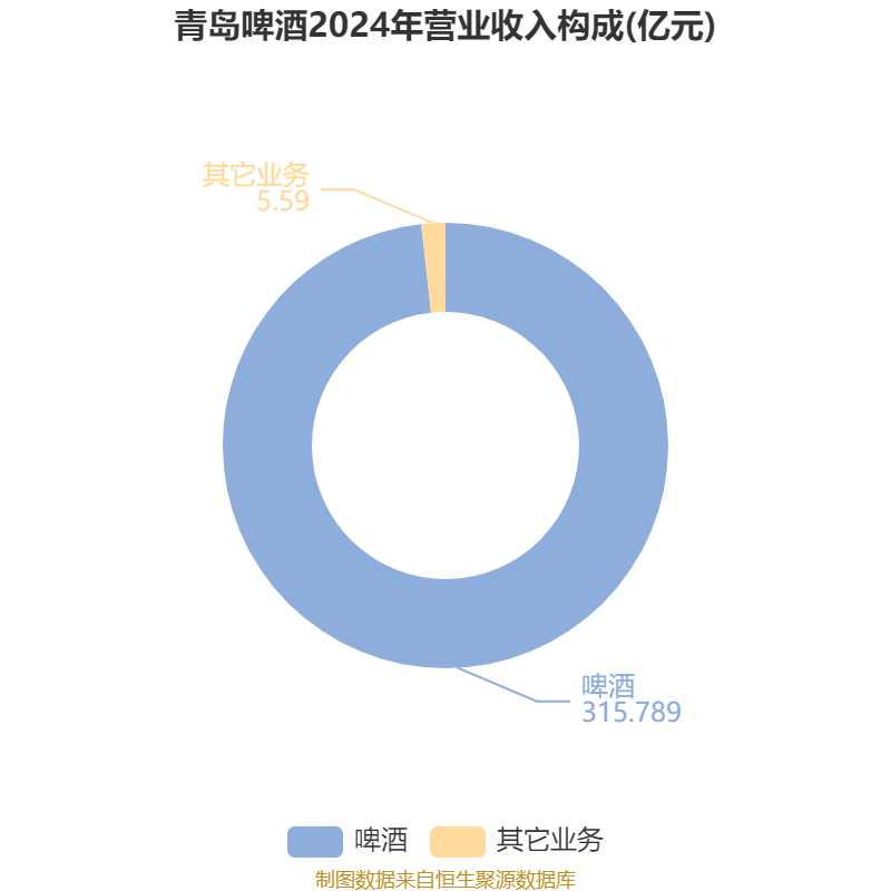 如何申请皇冠信用網会员
_青岛啤酒：2024年净利润43.45亿元 同比增长1.81% 拟10派22元