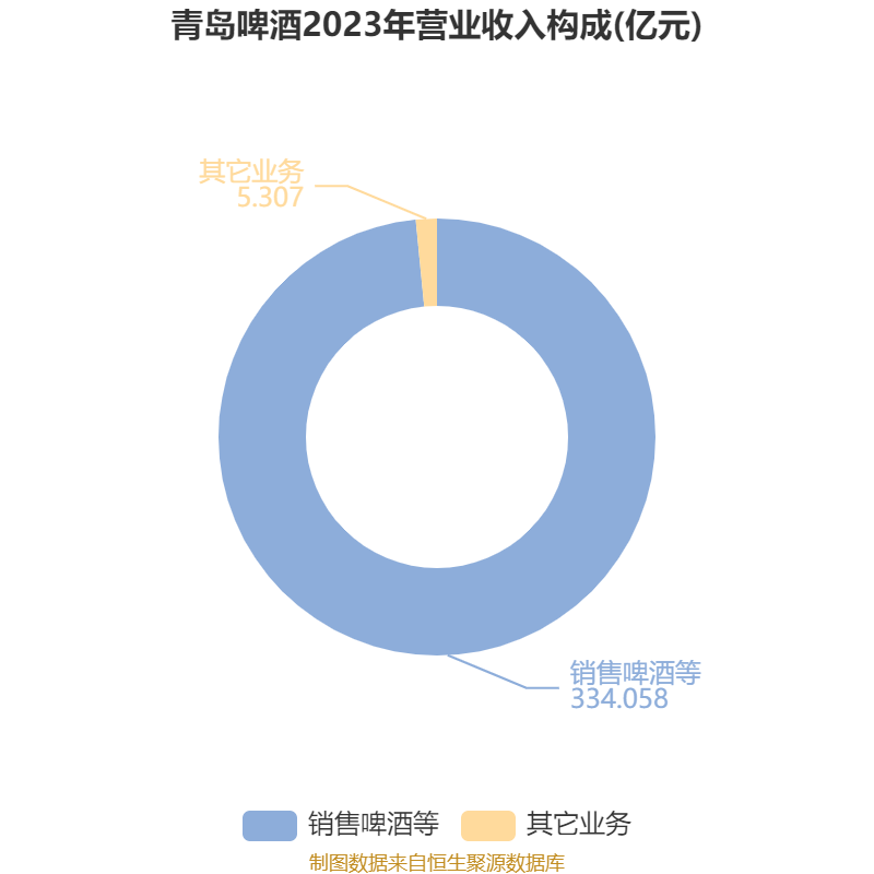 如何申请皇冠信用網会员
_青岛啤酒：2024年净利润43.45亿元 同比增长1.81% 拟10派22元