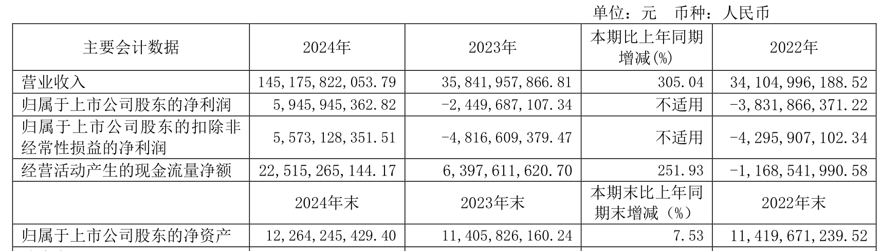 皇冠皇冠足球平台
_赛力斯：2024年盈利59.46亿元 拟10派9.7元