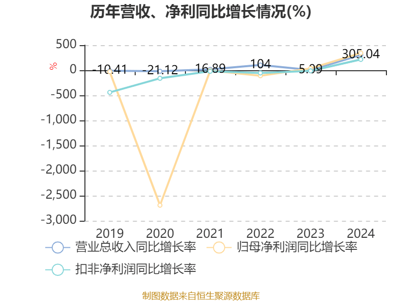 皇冠皇冠足球平台
_赛力斯：2024年盈利59.46亿元 拟10派9.7元