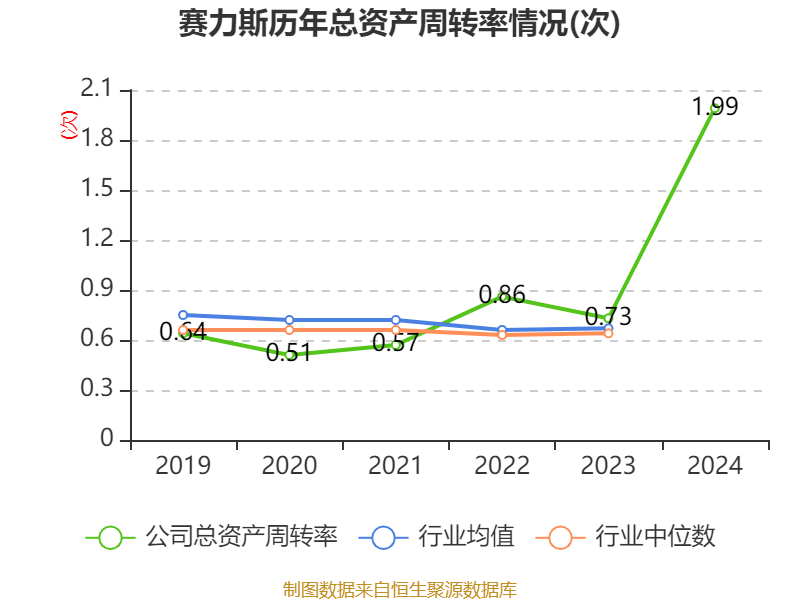 皇冠皇冠足球平台
_赛力斯：2024年盈利59.46亿元 拟10派9.7元