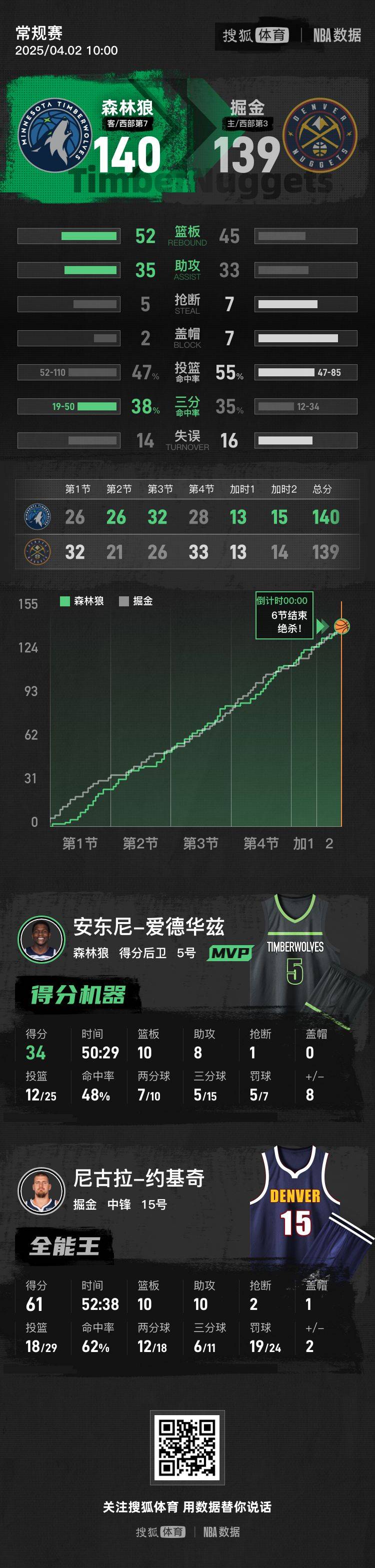 皇冠信用怎么租
_爱德华兹34+10约基奇空砍61分 森林狼双加时险胜掘金