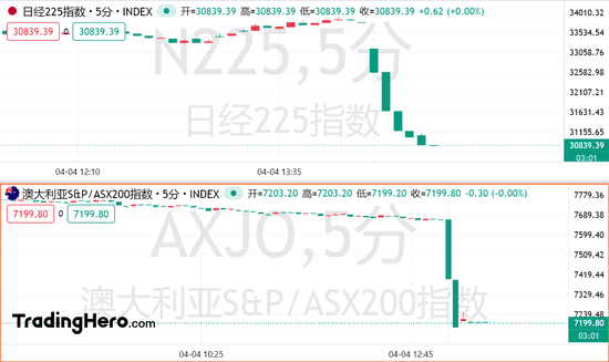 网上买球怎么买
_熔断！日韩股市血流成河网上买球怎么买
，特朗普再放狠话：关税战打到清零逆差为止！