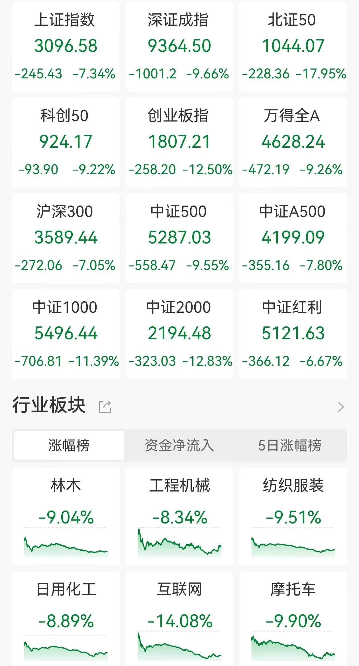 皇冠信用網会员开户
_A股收评：史诗级暴跌！沪指跌7.34%创业板指跌12.5%北证50跌17.95%皇冠信用網会员开户
，5300股下跌，仅百余股上涨，成交1.62万亿放量4597亿