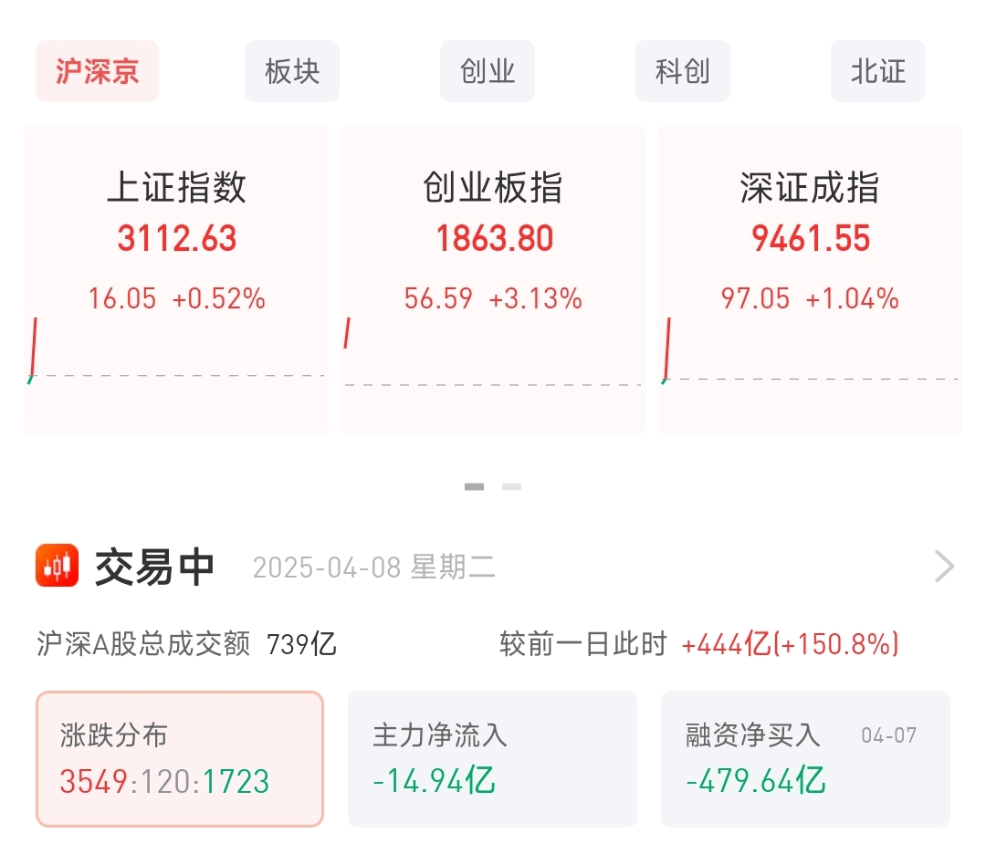 皇冠足球平台申请
_A股绝地反击！沪指站上3100点皇冠足球平台申请
，创业板涨超3%