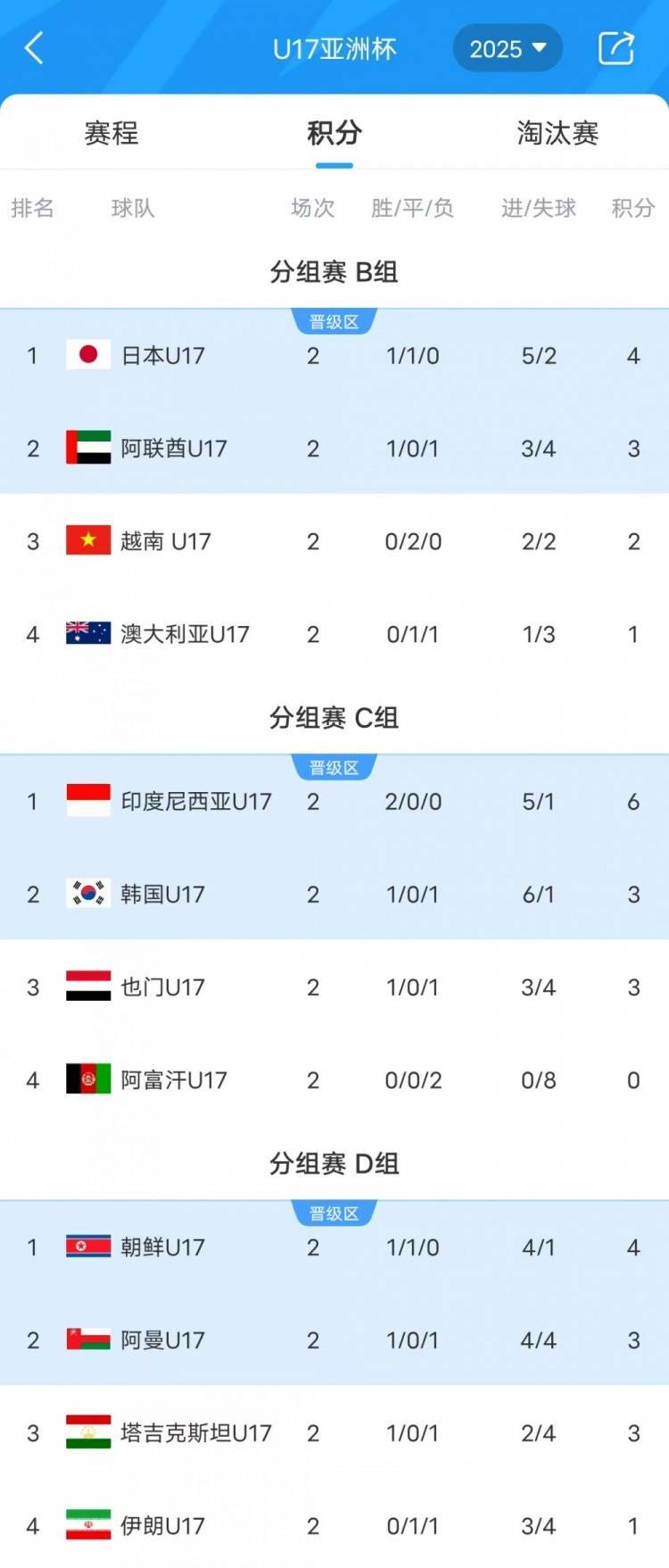 英雄联盟:LCK韩国职业联赛(3场2胜)
_U17亚洲杯-澳大利亚与伊朗双双小组垫底英雄联盟:LCK韩国职业联赛(3场2胜)
，韩国队末轮迎来生死战