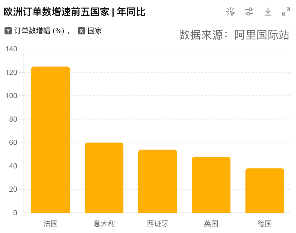 英格兰冠军联赛
_法国外贸订单暴涨125%英格兰冠军联赛
！欧洲正在成为下一个“美国”？