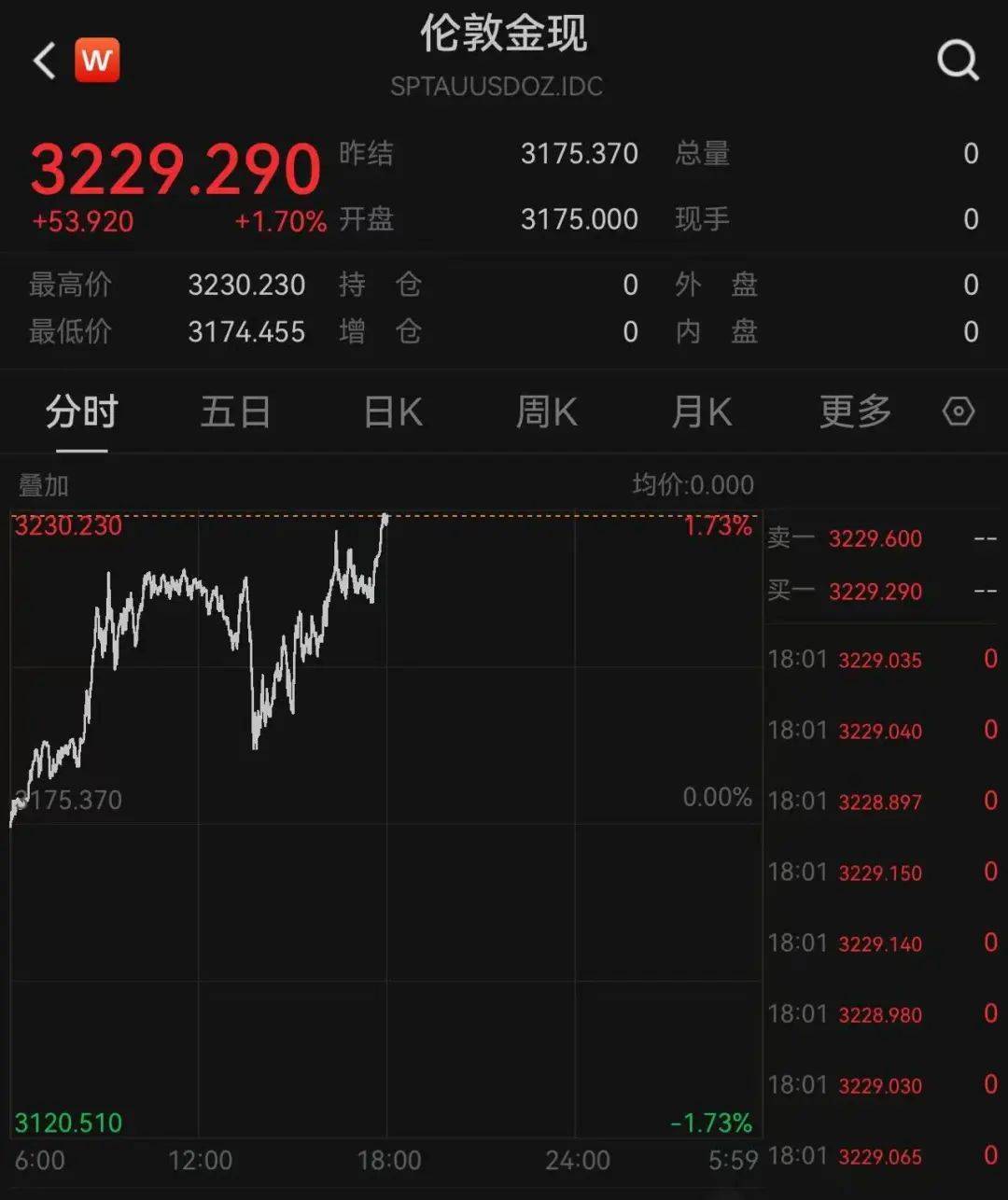 赔率显示模式
_特朗普又开始威胁：对墨西哥加关税！关税暴涨40倍赔率显示模式
，有美国电商撑不住了：一半雇员或被解雇！金价再暴涨！美债继续波动，是谁在抛售？